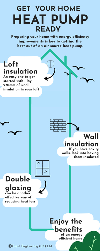 infographic titled Get Your Home Heat Pump Ready - listing loft insulation, wall insulation & double glazing.